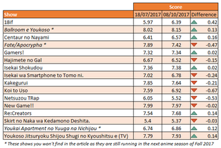 Show scores in the beginning of tracking and at the end - with the difference between them